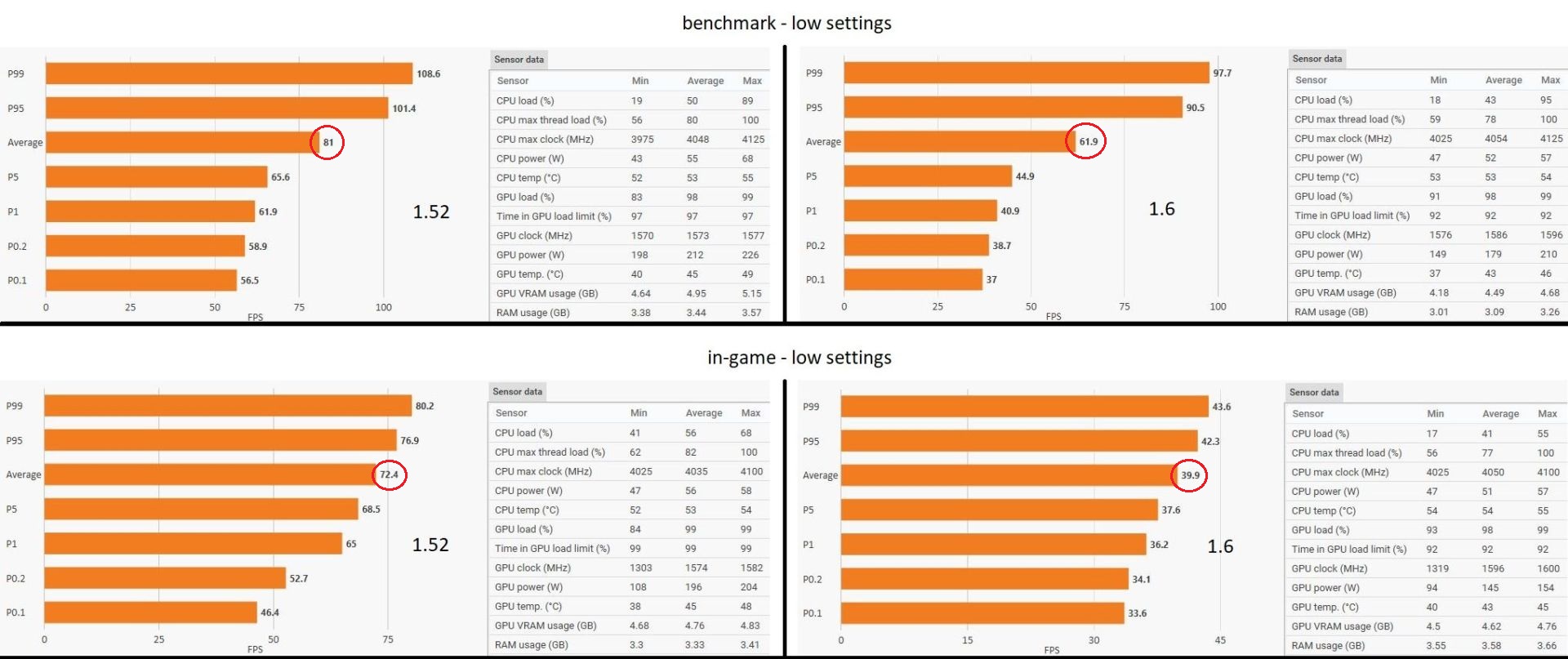 benchmark and in-game FPS comparisons - 1.52 and 1.6.jpg