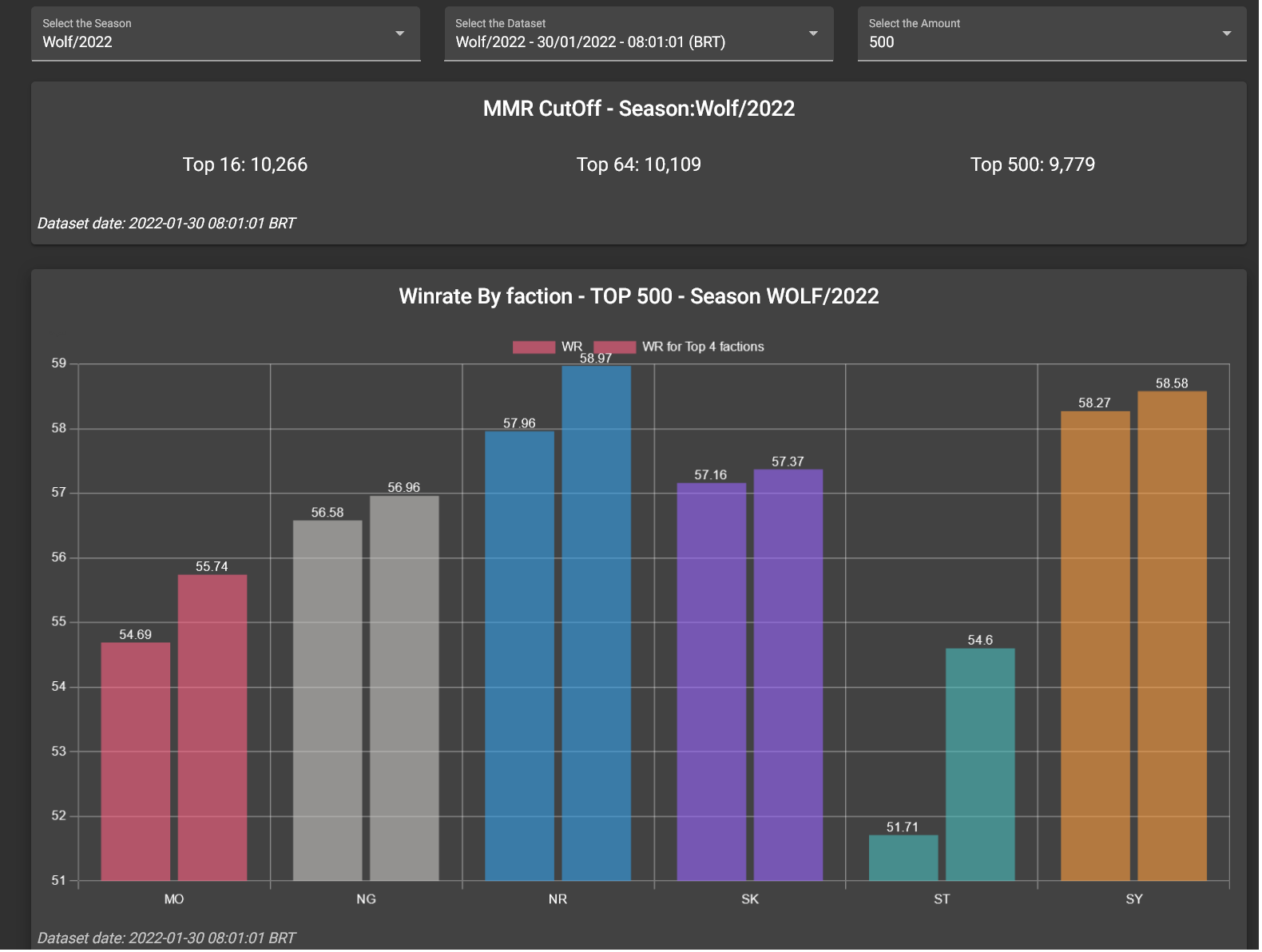 Screenshot 2022-01-30 at 15-38-43 GwentData - Pro Ladder Gwent Stats.png