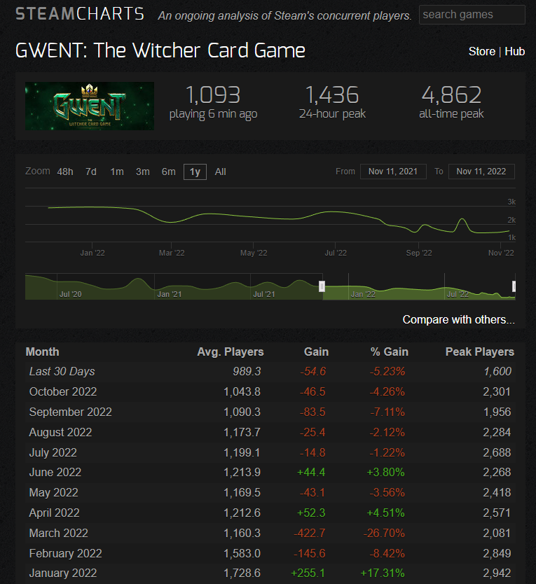 steamcharts-gwent.png